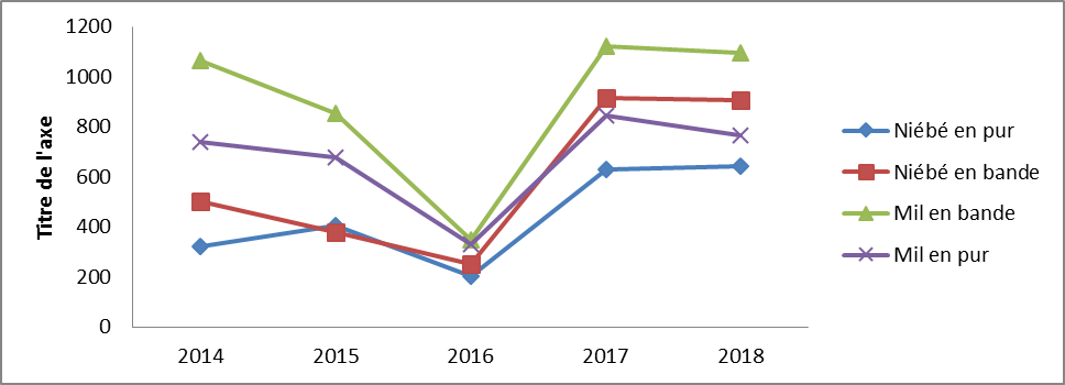 : Comparaison de rendement entre le système  de culture pur et en bande alterné.             Le rendement de la culture mil en association bande alternée depasse celle de la culture de mil pur d’une moyenne de 172kg à l’hectare. La moyenne de rendement de